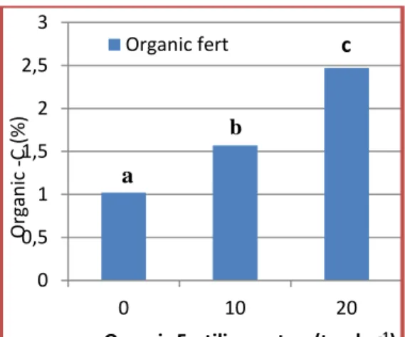 Gambar  1. Pengaruh pupuk anorganik  terhadap kadar  C-Organik  tanah