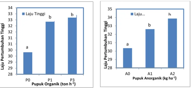 Gambar 4. Pengaruh pupuk organik  terhadap laju pertambahan tinggi tanaman 