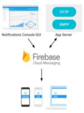 Gambar 2.15 Firebase Cloud Messaging 