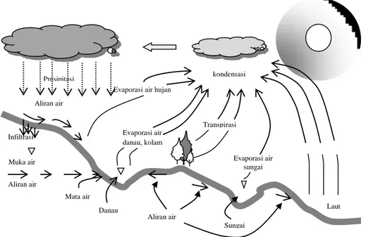Gambar 2.1 Siklus Hidrologi (Suripin, 2004) 