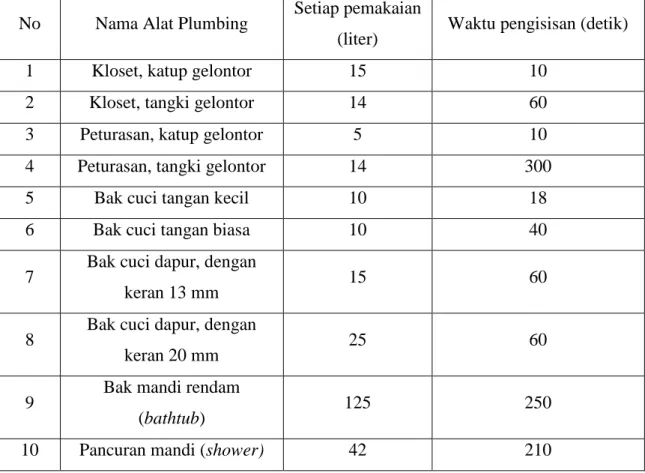 Tabel  2.3 Pemakaian Air Dingin pada Alat Plumbing menurut SNI 03-7065-2005 