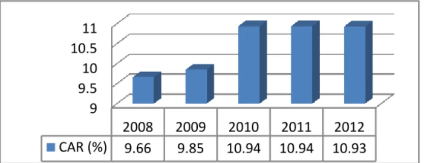 Grafik 3.1 Perkembangan Capital Adequeency Ratio (CAR) Th. 2008-2012 