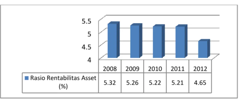Grafik  3.4  adalah  hasil  analisis  Rasio  Rentabilitas  Aset  BMT  Tamzis  Wonosobo  periode tahun 2008 – 2012