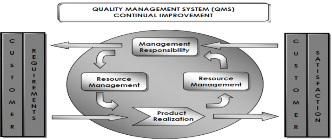 Gambar 2.1. Model Proses Sistem Manajemen Mutu ISO 9001:2000  Sumber: Gasperst (2003)  