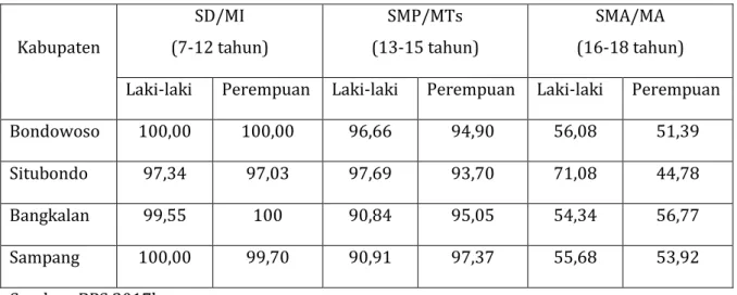 Tabel  2.  Angka  Partisipasi  Sekolah  Empat  Kabupaten  Tertinggal  di  Jawa  Timur    Menurut Jenis Kelamin tahun 2016 