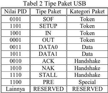 Tabel 2 Tipe Paket USB Nilai PID Tipe Paket Kategori Paket 