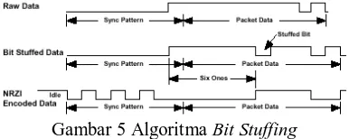 Gambar 5 Algoritma Bit Stuffing 
