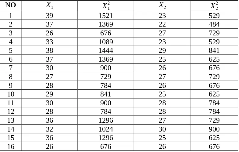 Tabel 4.9 Perhitungan t-test (pembelajaran terhadap kreativitas)