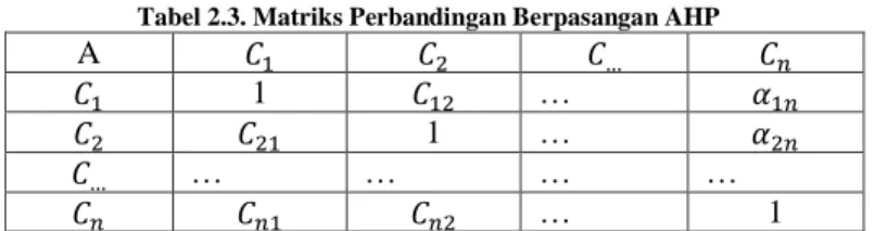 Tabel 2.3. Matriks Perbandingan Berpasangan AHP  A  