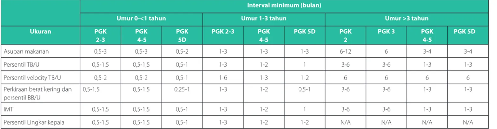Tabel 2 Rekomendasi parameter dan frekuensi penilaian nutrisi untuk anak dengan PGK derajat 2 sampai 5 dan 5-dialisis (5D) 8
