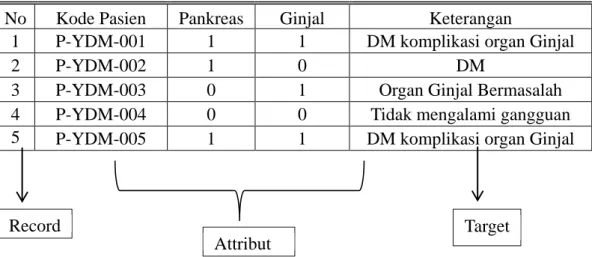 Tabel 2.1 Contoh pengelompokan DC. 