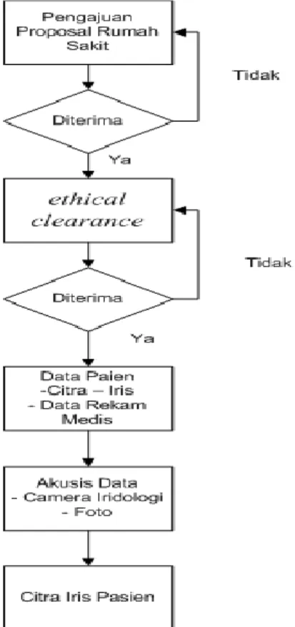 Gambar 3.2 Blok Diagram System Pengambilan Data Pasien 