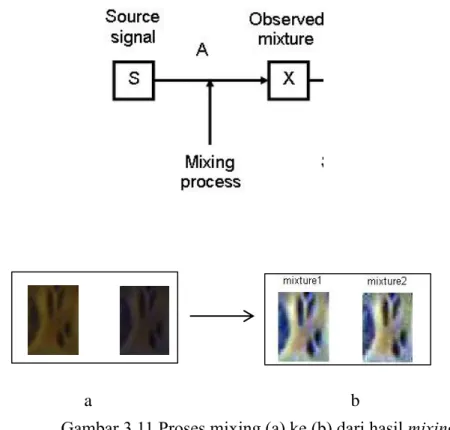 Gambar 3.11 Proses mixing (a) ke (b) dari hasil mixing 