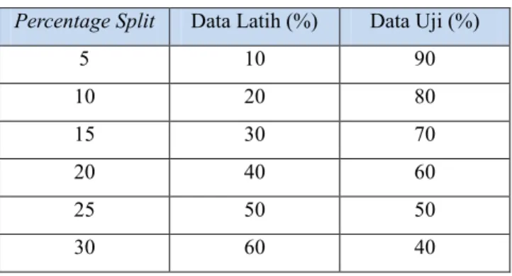 Tabel 3.2. Aturan Pembagian Data. 
