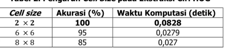 Tabel 2. Pengaruh  Cell Size  pada Ekstraksi Ciri HOG  Cell size  Akurasi (%)  Waktu Komputasi (detik) 