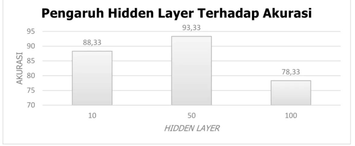 Gambar 7. Hasil Pengujian  Hidden layer  terhadap Akurasi  