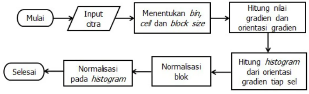 Gambar 7. Diagram Alir Ekstraksi Ciri 