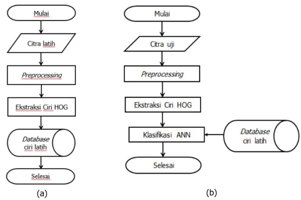 Gambar 8 merupakan diagram alir untuk proses klasifikasi. 