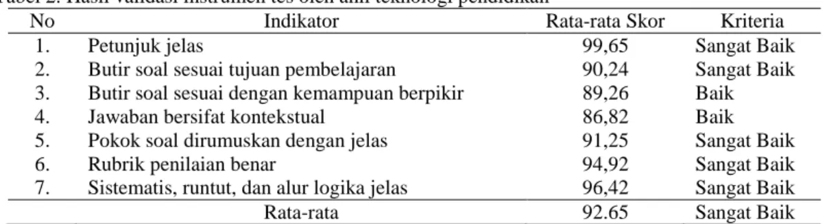 Tabel 2. Hasil validasi instrumen tes oleh ahli teknologi pendidikan 