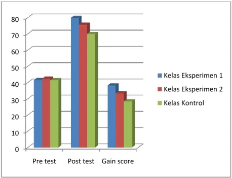 Diagram 1. Perbandingan rata-rata nilai pre test, post test, dan gain score kelas  eksperimen 1, eksperimen 2, dan kelas kontrol 