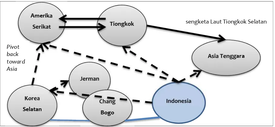 Gambar 1. Ilustrasi Jejaring-Aktor Politik Bebas Aktif Indonesia dalam menghadapi Rivalitas Amerika Serikat-Tiongkok di Asia Tenggara melalui Kapal Selam Chang Bogo 