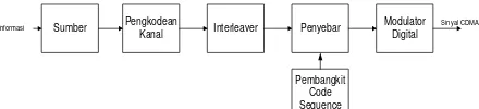 Gambar 1 Blok diagram sisi pemancar CDMA  