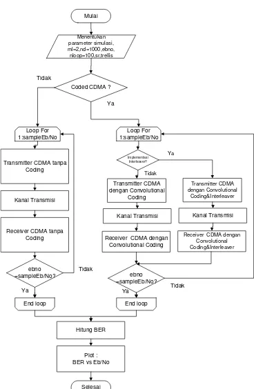 Gambar 9 Diagram Alir simulasi 