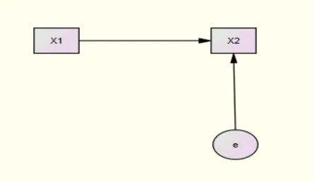 Gambar 2.1: diagram jalur hubungan kausal dari X1 ke X2 