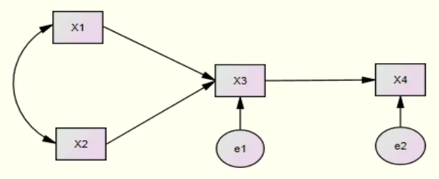 Gambar 2.3: diagram jalur hubungan kausal dari X1, X2 ke X3 dan dari X3 ke X4 