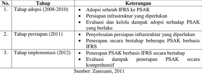 Tabel 1: Tahapan Konvergensi IFRS 