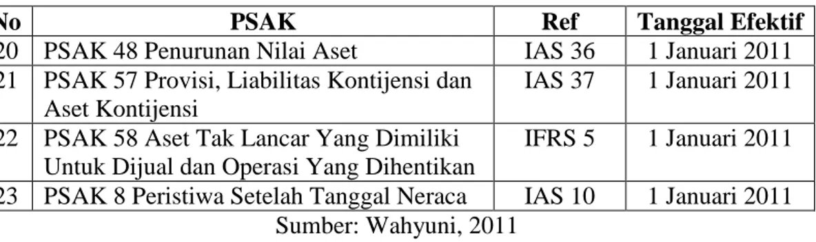 Tabel 3: Konvergensi IFRS tahun 2012 