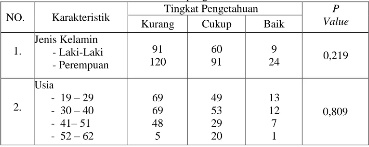 Tabel 4.8 Hasil analisis hubungan karakteristik responden dengan tingkat  pengetahuan 