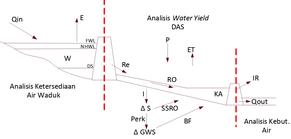 Gambar 2.  Model sistem sumberdaya air antara Bendungan Batutegi dan Bendung Argoguruh