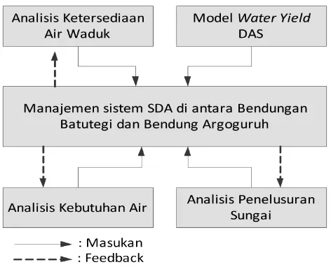 Gambar 3.   Diagram kerangka analisis sistem manajemen sumberdaya air di antara dua  bangunan air dalam satu sistem sungai