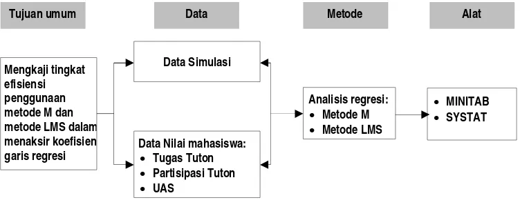 Gambar 3. Tujuan, Data, Metode, dan Alat Penelitian 