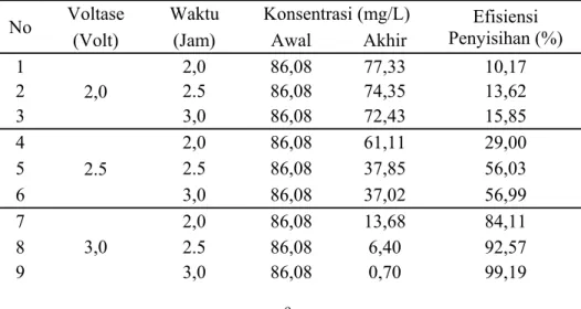 Tabel 6. Konsentrasi Cr Total Terhadap Waktu dan Voltase  No  Voltase Waktu Konsentrasi  (mg/L)  Efisiensi 