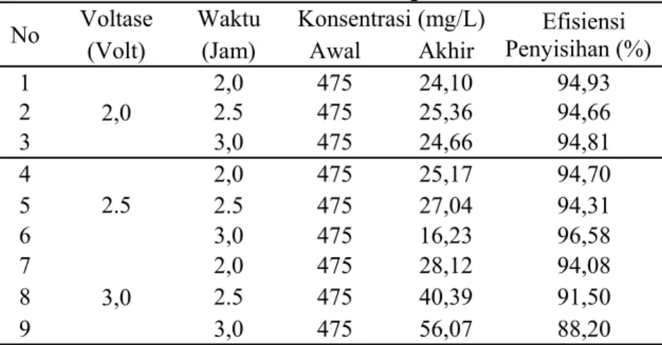 Tabel  7. Konsentrasi BOD 5  Terhadap Waktu dan Voltase  No  Voltase Waktu Konsentrasi  (mg/L)  Efisiensi 