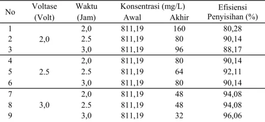 Tabel  8. Konsentrasi COD Terhadap Waktu dan Voltase  No  Voltase Waktu  Konsentrasi  (mg/L)  Efisiensi 