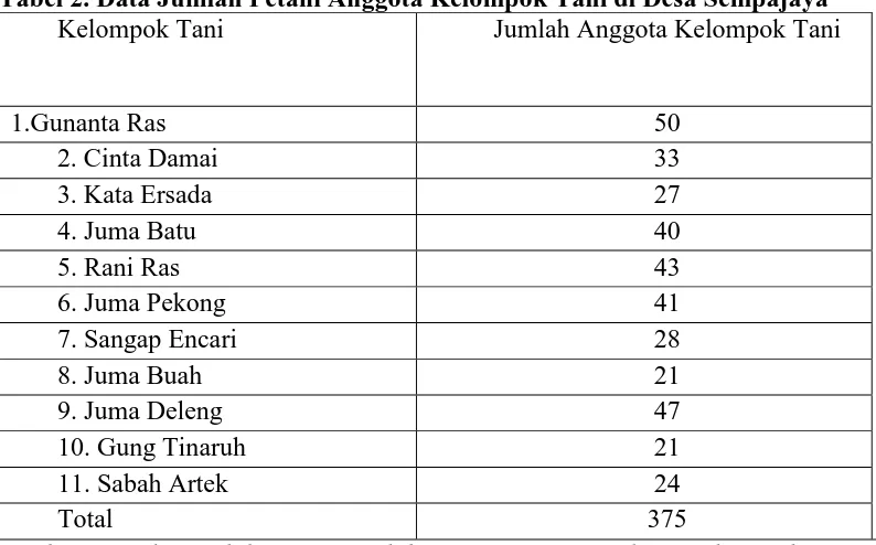 Tabel 1. Data Jumlah Kelompok Tani di Seluruh Kecamatan Berastagi Kabupaten Karo Tahun 2015 Nama Desa  Jumlah Kelompok Tani         Jumlah Anggota(orang) 