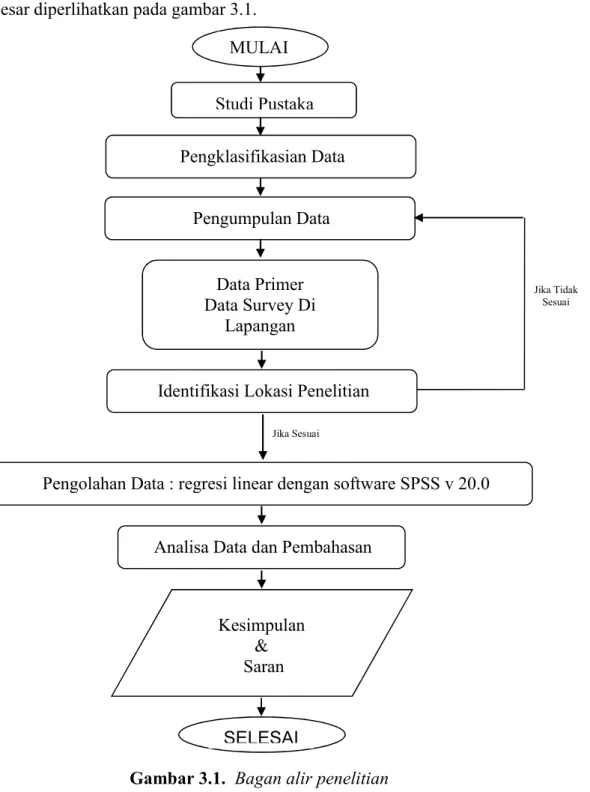 Gambar 3.1.  Bagan alir penelitian Pengumpulan Data 