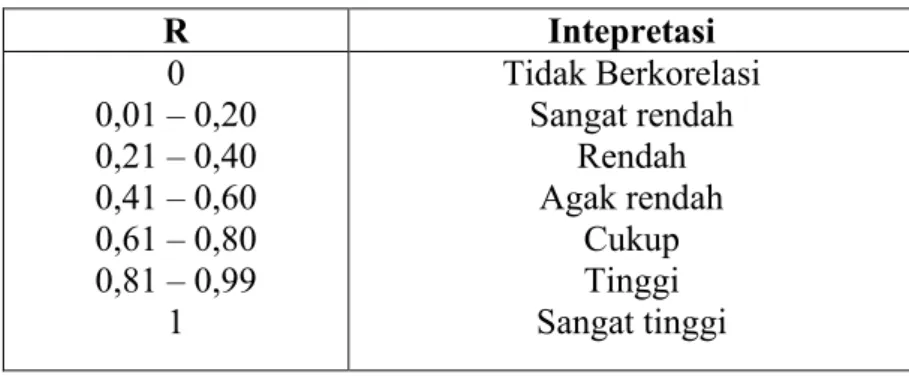 Tabel 3.3  Interpretasi nilai R 