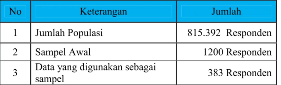 Tabel 4.1: Proses pemilihan sampel  