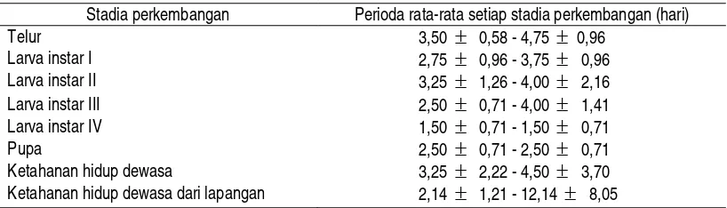 Tabel 2. Perekembangan Nyamuk Anopheles barbirostris di Bawah Kondisi Laboratorium 
