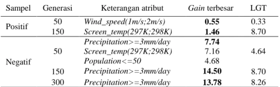 Tabel 8  Hasil Gain terbesar dengan LGT (bobot=0.66) untuk setiap generasi  Sampel  Generasi  Keterangan atribut  Gain terbesar  LGT 