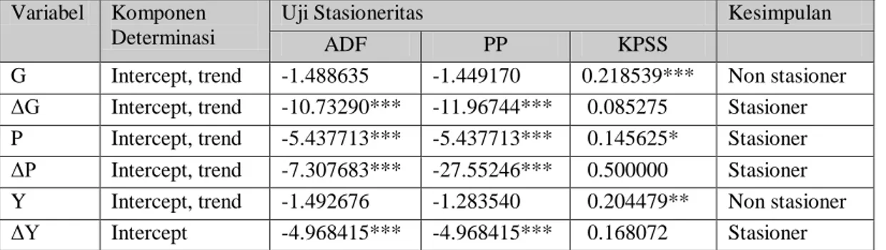Tabel  berikut  ini  menunjukkan  hasil  uji  stasioneritas  menggunakan  uji  ADF,  PP,  dan  KPSS