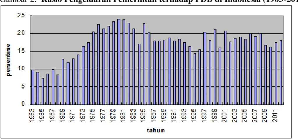 Gambar 2.  Rasio Pengeluaran Pemerintah terhadap PDB di Indonesia (1963-2012) 