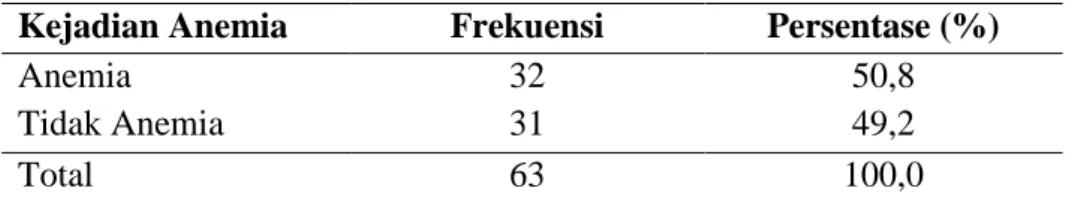 Tabel  4.2  Distrbusi  Frekuensi  Status  Gizi  Responden  di  SMK  Perintis  29  Ungaran Kabupaten Semarang Tahun 2015