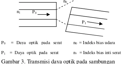 Gambar 3. Transmisi daya optik pada sambungan 