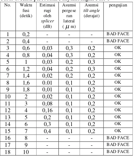 Tabel 1. Hasil percobaan Penyambungan Fusi 1 
