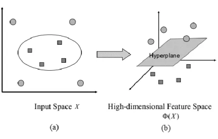 Gambar 2.7 Fungsi Φ(x) Memetakan Data ke Ruang Vektor Lebih Tinggi  sehingga Kedua Kelas Dapat Dipisahkan Secara Linier oleh Sebuah 